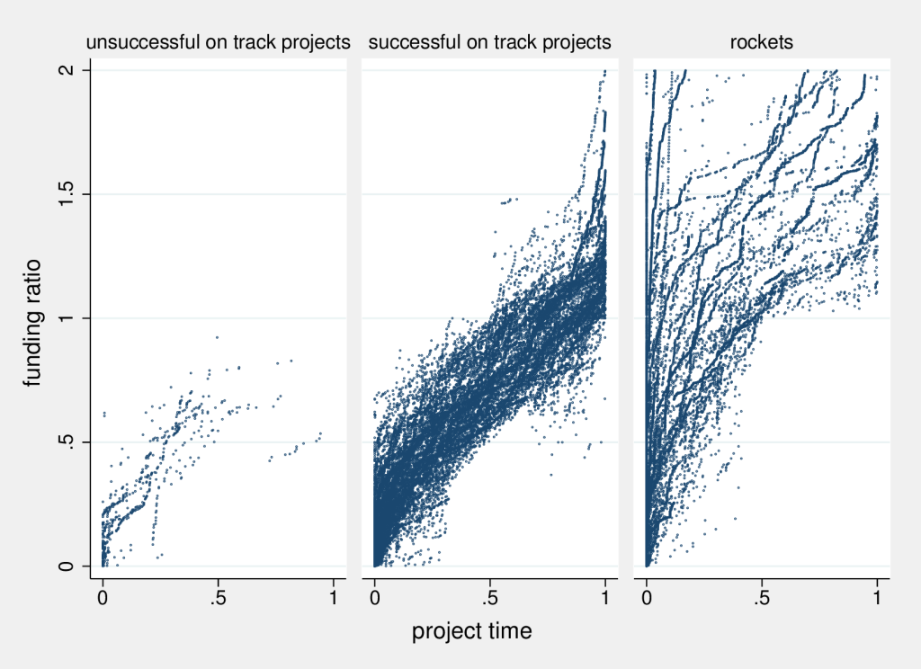 Funding dynamics of projects - failed on-track, successful rockets
